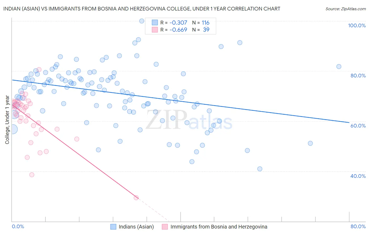 Indian (Asian) vs Immigrants from Bosnia and Herzegovina College, Under 1 year