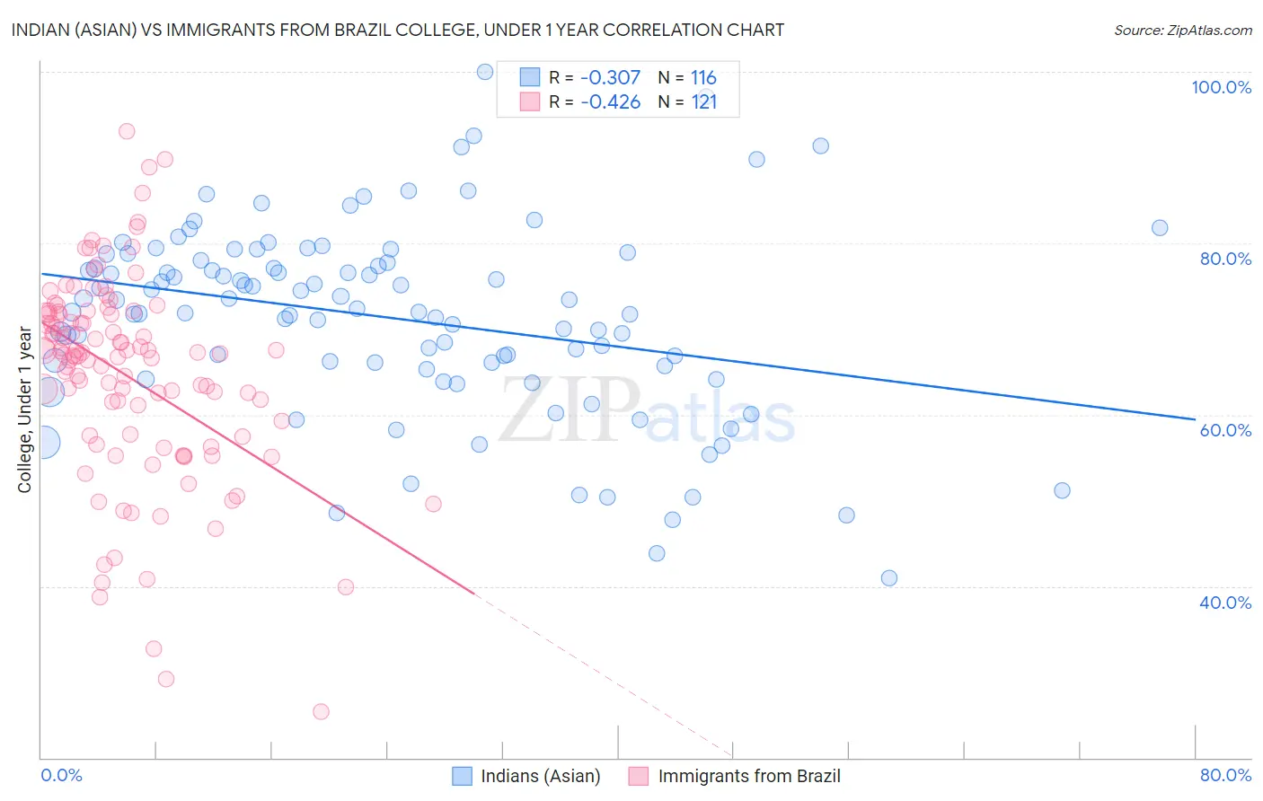 Indian (Asian) vs Immigrants from Brazil College, Under 1 year