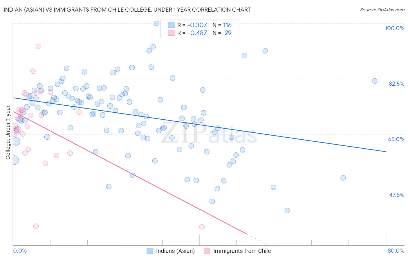 Indian (Asian) vs Immigrants from Chile College, Under 1 year