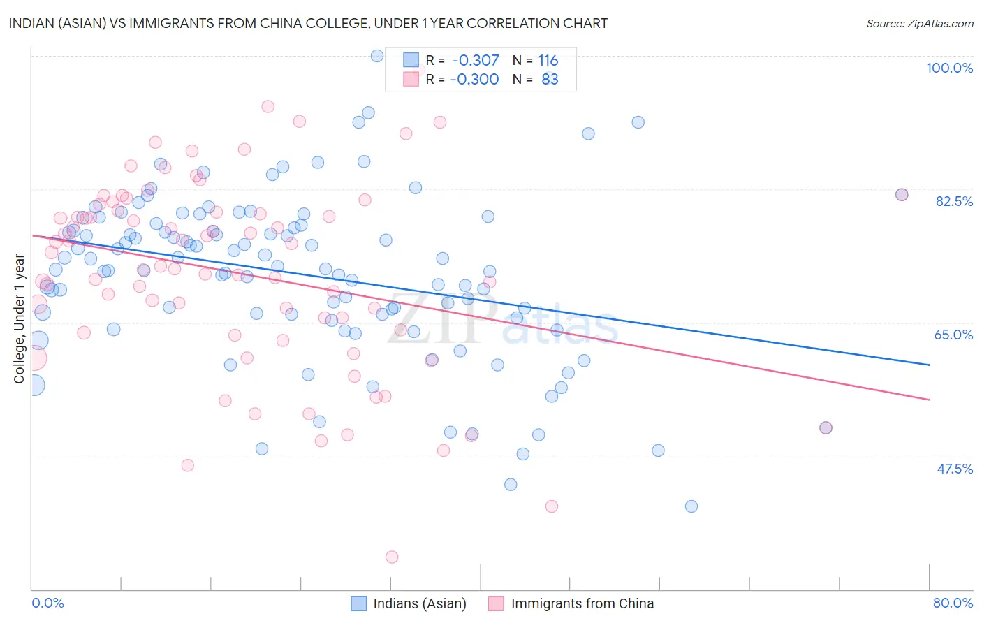 Indian (Asian) vs Immigrants from China College, Under 1 year