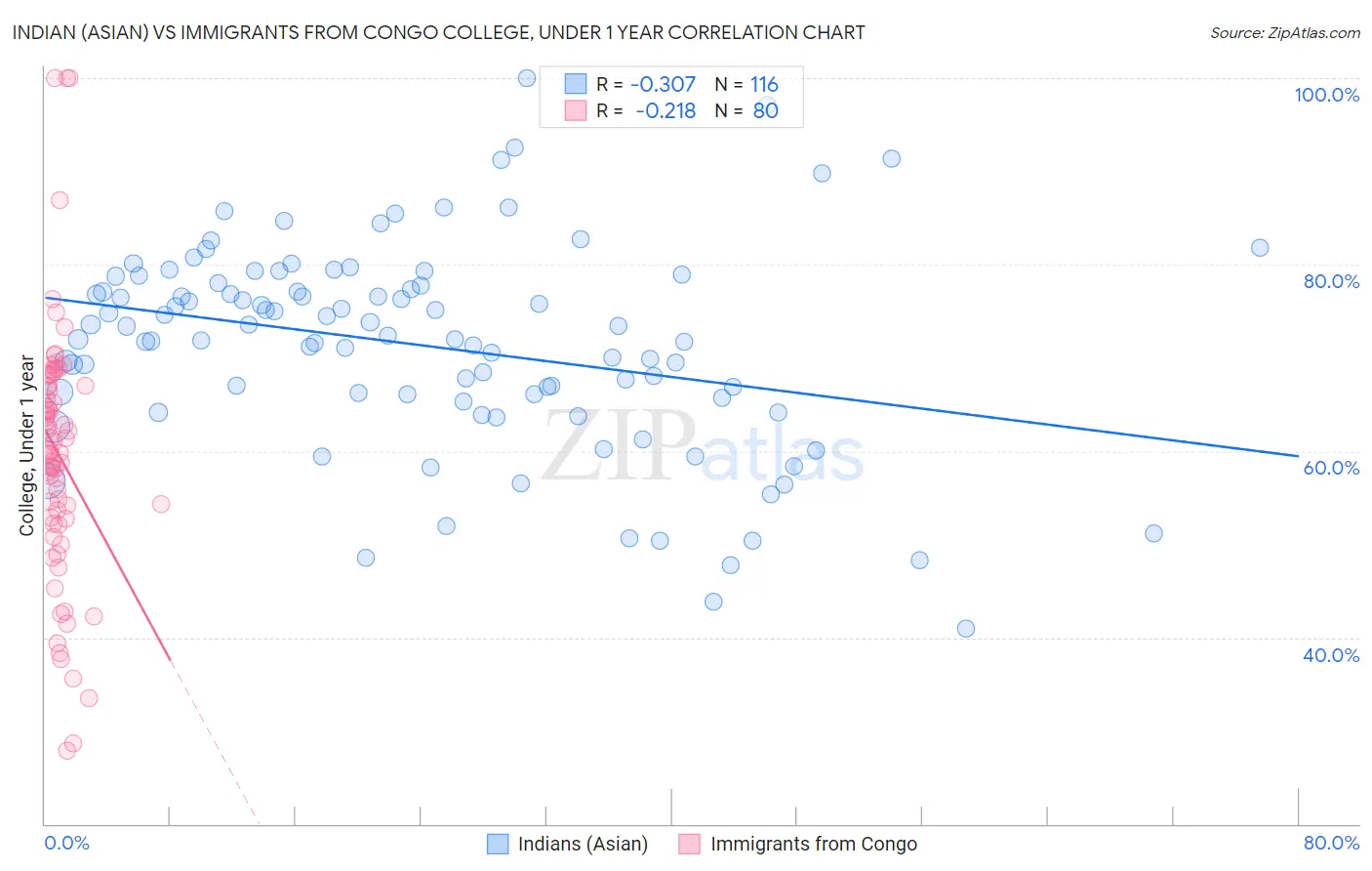 Indian (Asian) vs Immigrants from Congo College, Under 1 year
