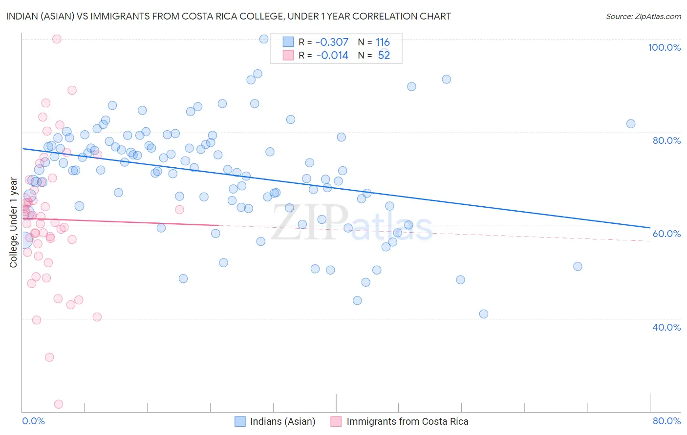 Indian (Asian) vs Immigrants from Costa Rica College, Under 1 year