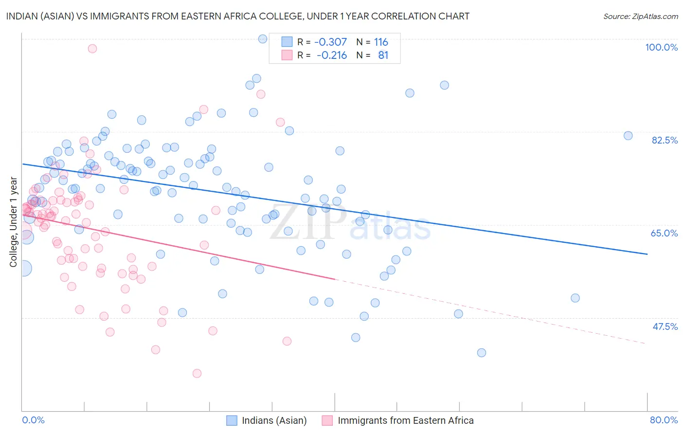 Indian (Asian) vs Immigrants from Eastern Africa College, Under 1 year
