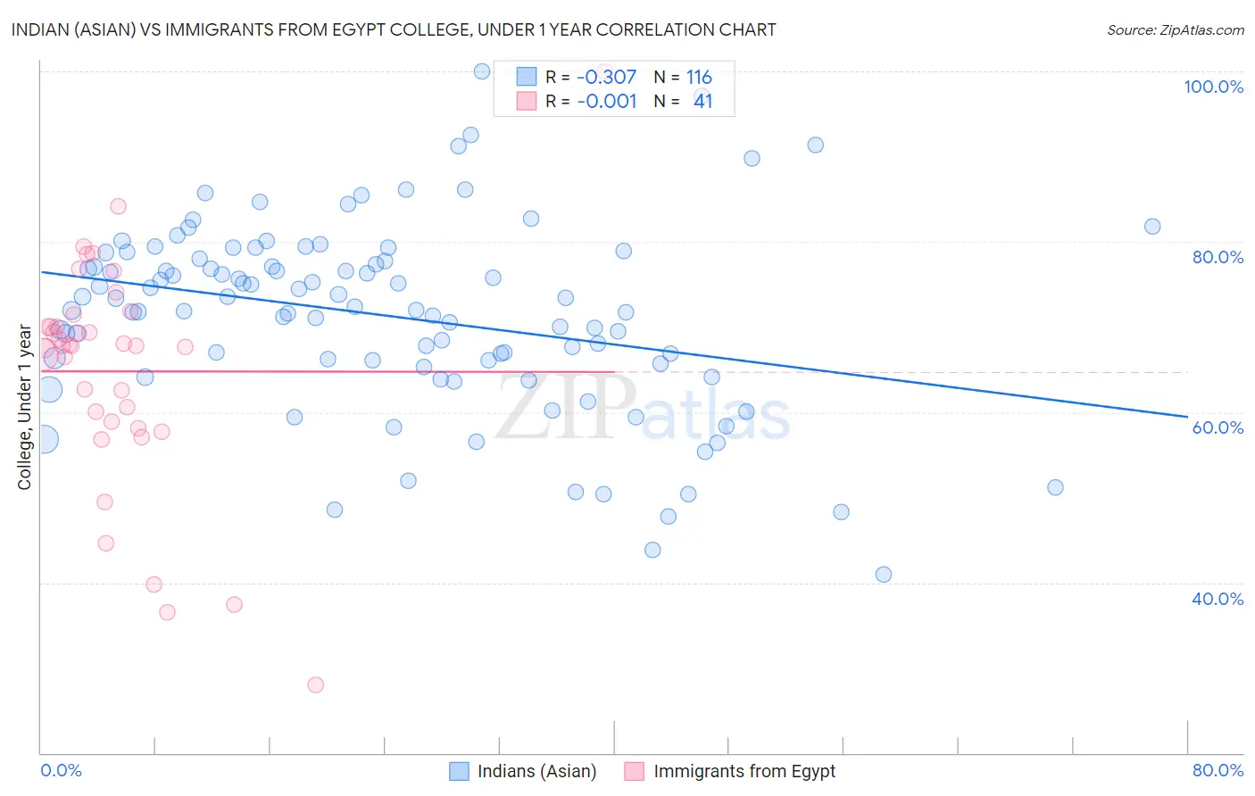 Indian (Asian) vs Immigrants from Egypt College, Under 1 year