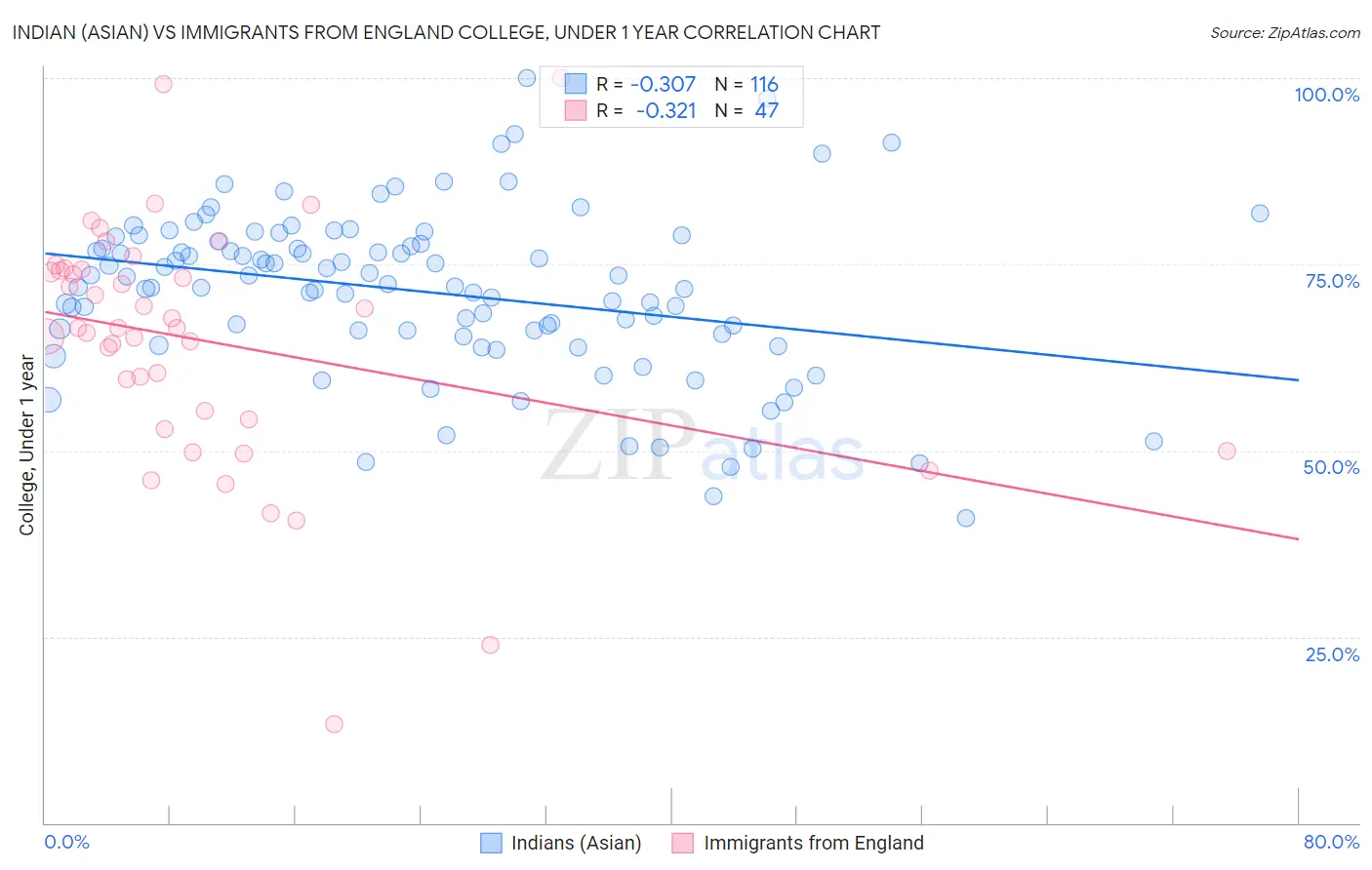 Indian (Asian) vs Immigrants from England College, Under 1 year