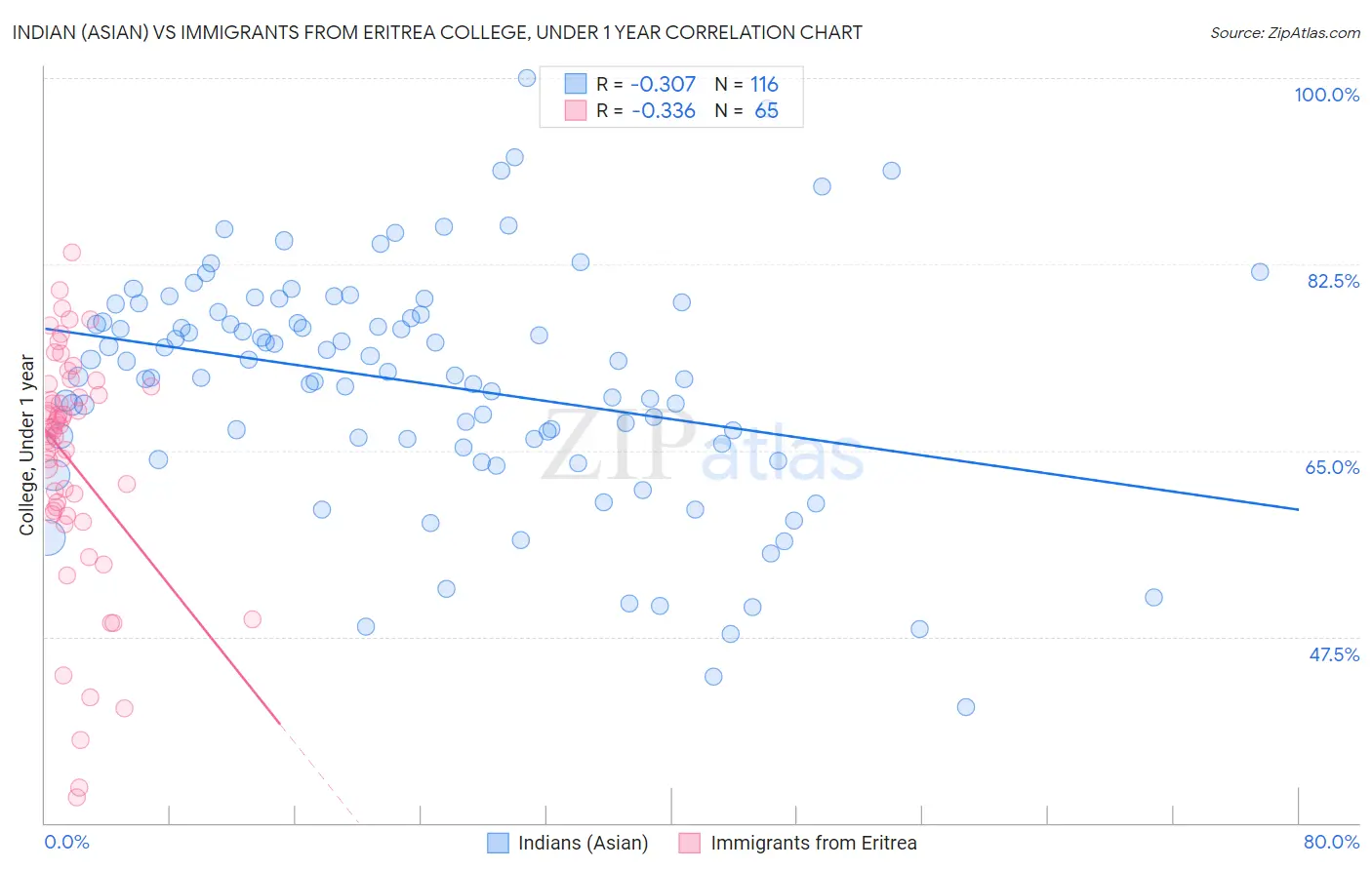 Indian (Asian) vs Immigrants from Eritrea College, Under 1 year