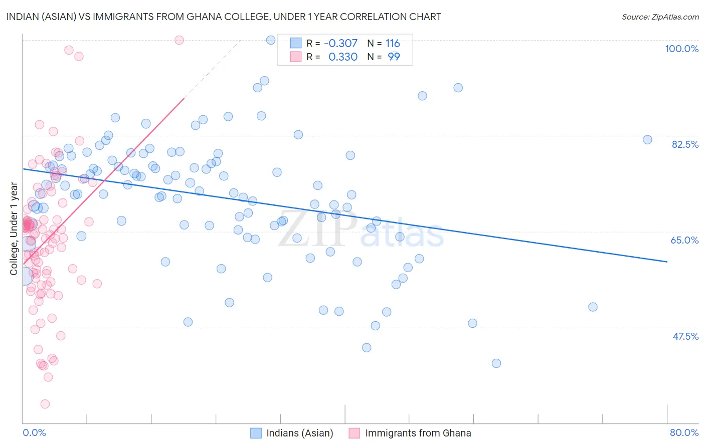 Indian (Asian) vs Immigrants from Ghana College, Under 1 year