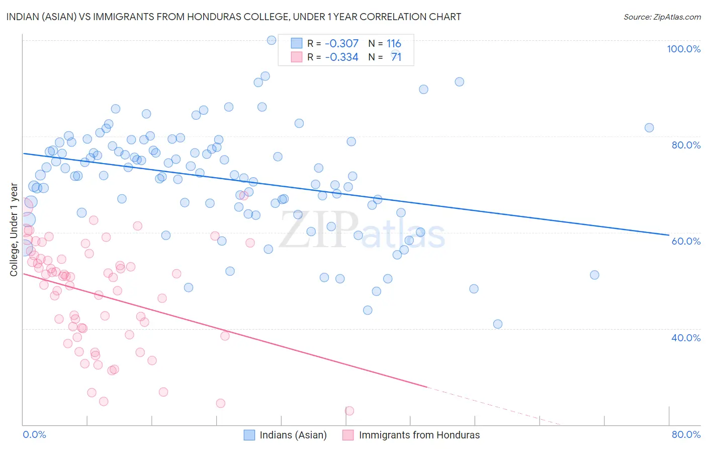 Indian (Asian) vs Immigrants from Honduras College, Under 1 year