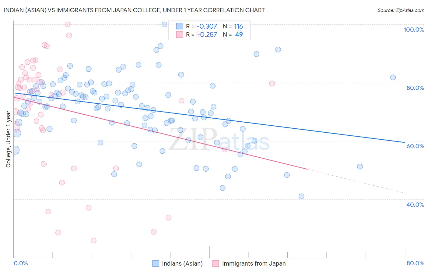 Indian (Asian) vs Immigrants from Japan College, Under 1 year