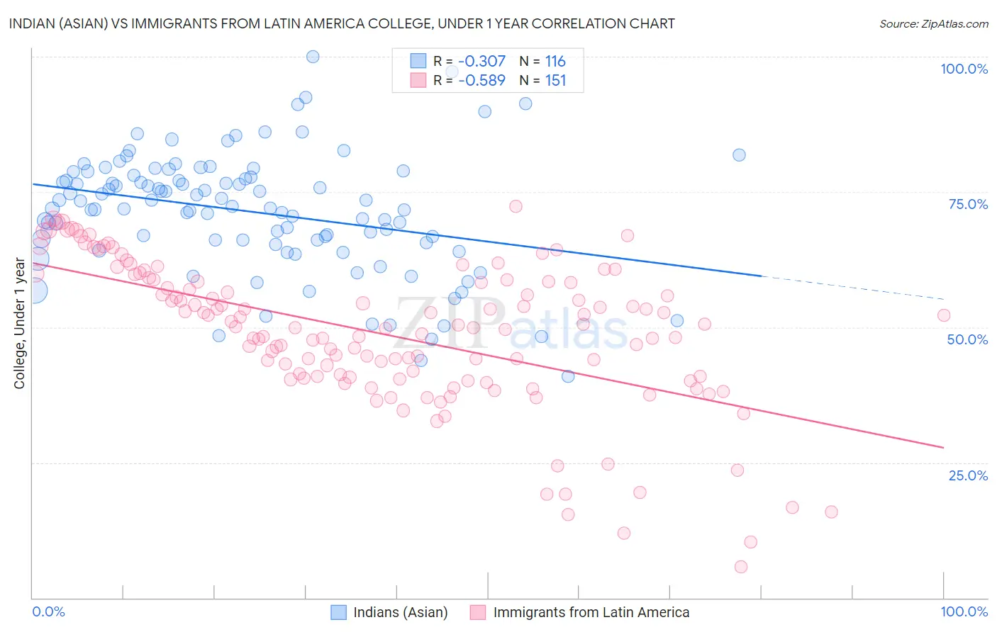 Indian (Asian) vs Immigrants from Latin America College, Under 1 year
