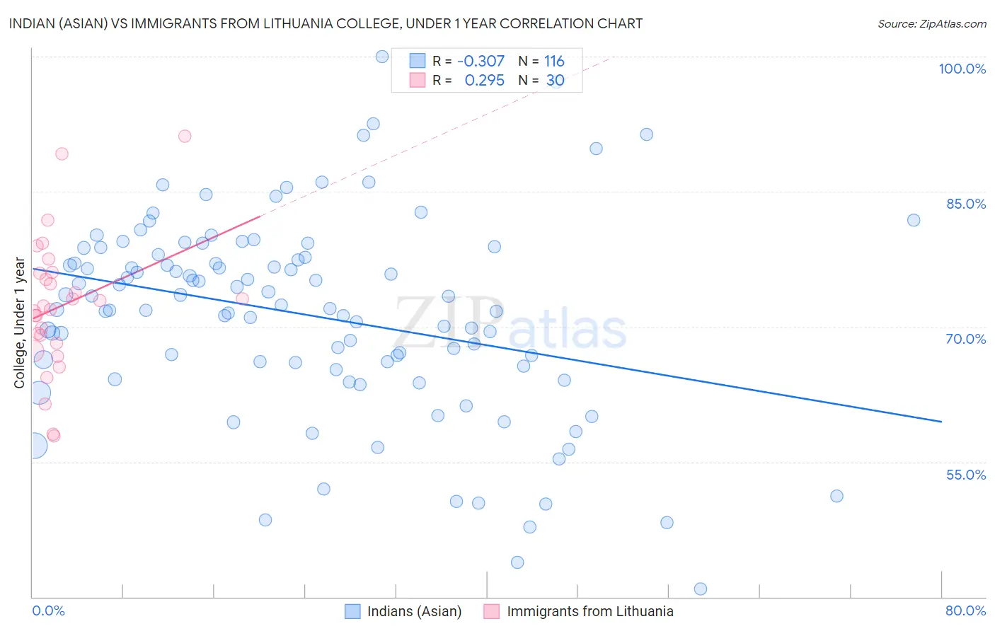 Indian (Asian) vs Immigrants from Lithuania College, Under 1 year