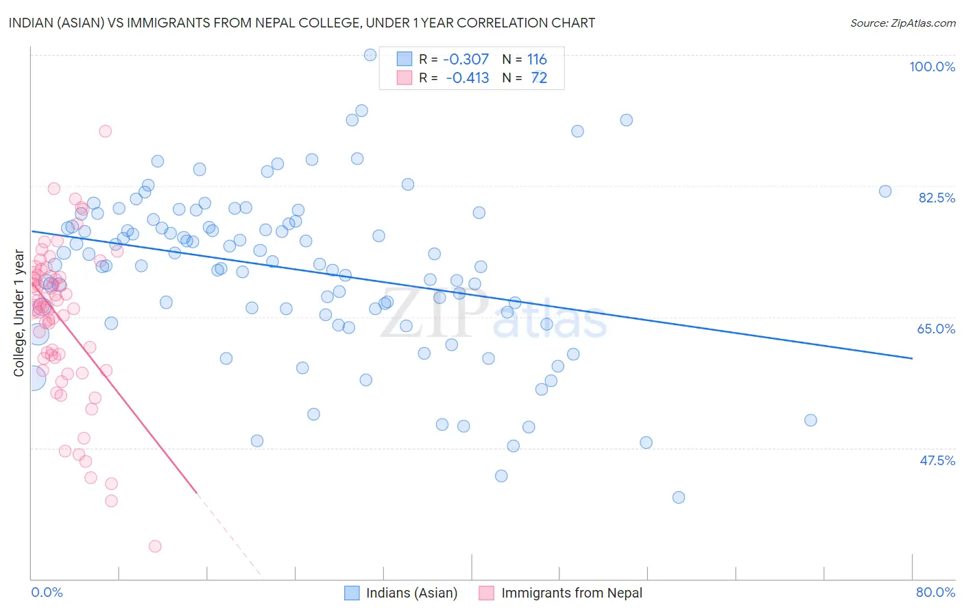 Indian (Asian) vs Immigrants from Nepal College, Under 1 year