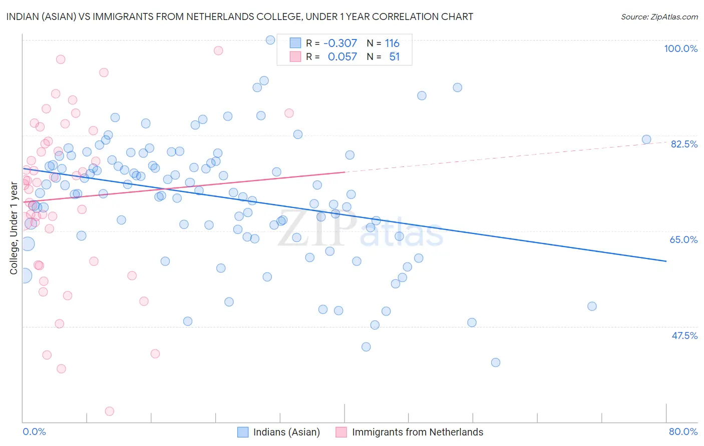 Indian (Asian) vs Immigrants from Netherlands College, Under 1 year