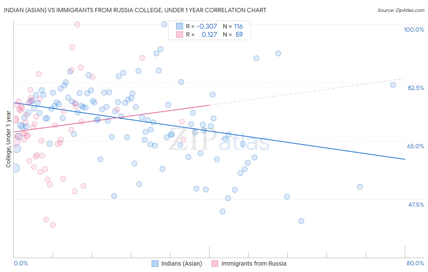Indian (Asian) vs Immigrants from Russia College, Under 1 year