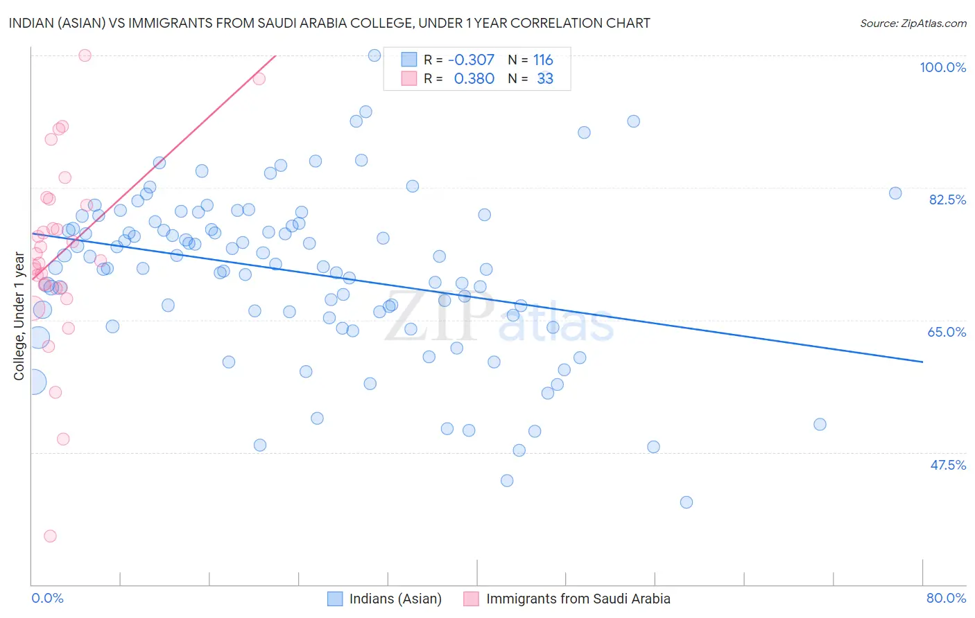 Indian (Asian) vs Immigrants from Saudi Arabia College, Under 1 year