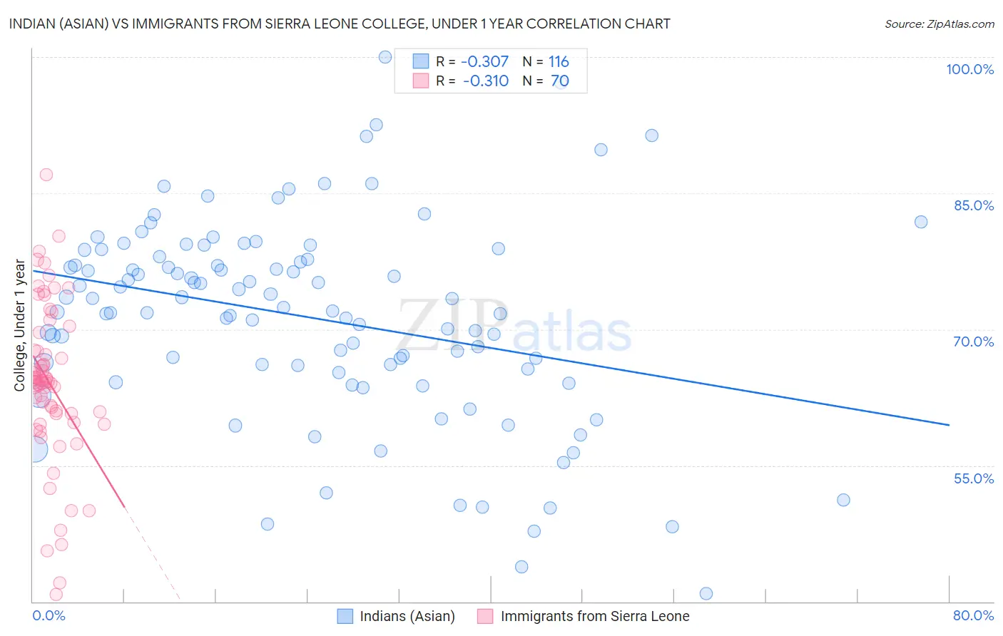 Indian (Asian) vs Immigrants from Sierra Leone College, Under 1 year