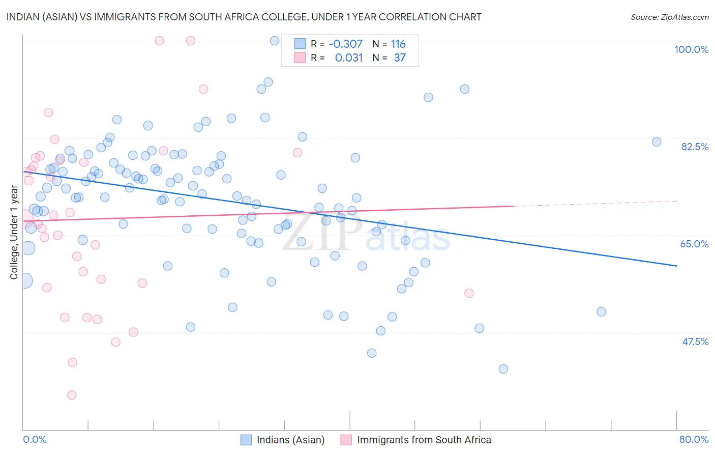 Indian (Asian) vs Immigrants from South Africa College, Under 1 year