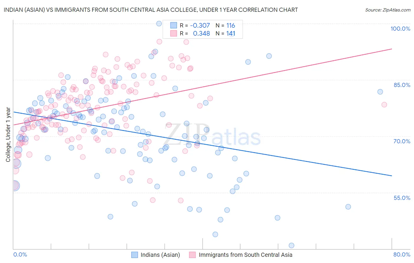 Indian (Asian) vs Immigrants from South Central Asia College, Under 1 year