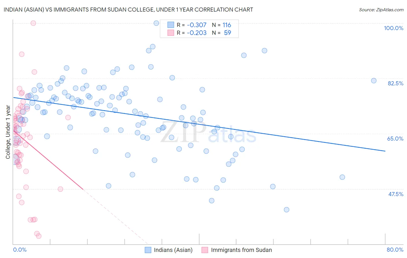 Indian (Asian) vs Immigrants from Sudan College, Under 1 year