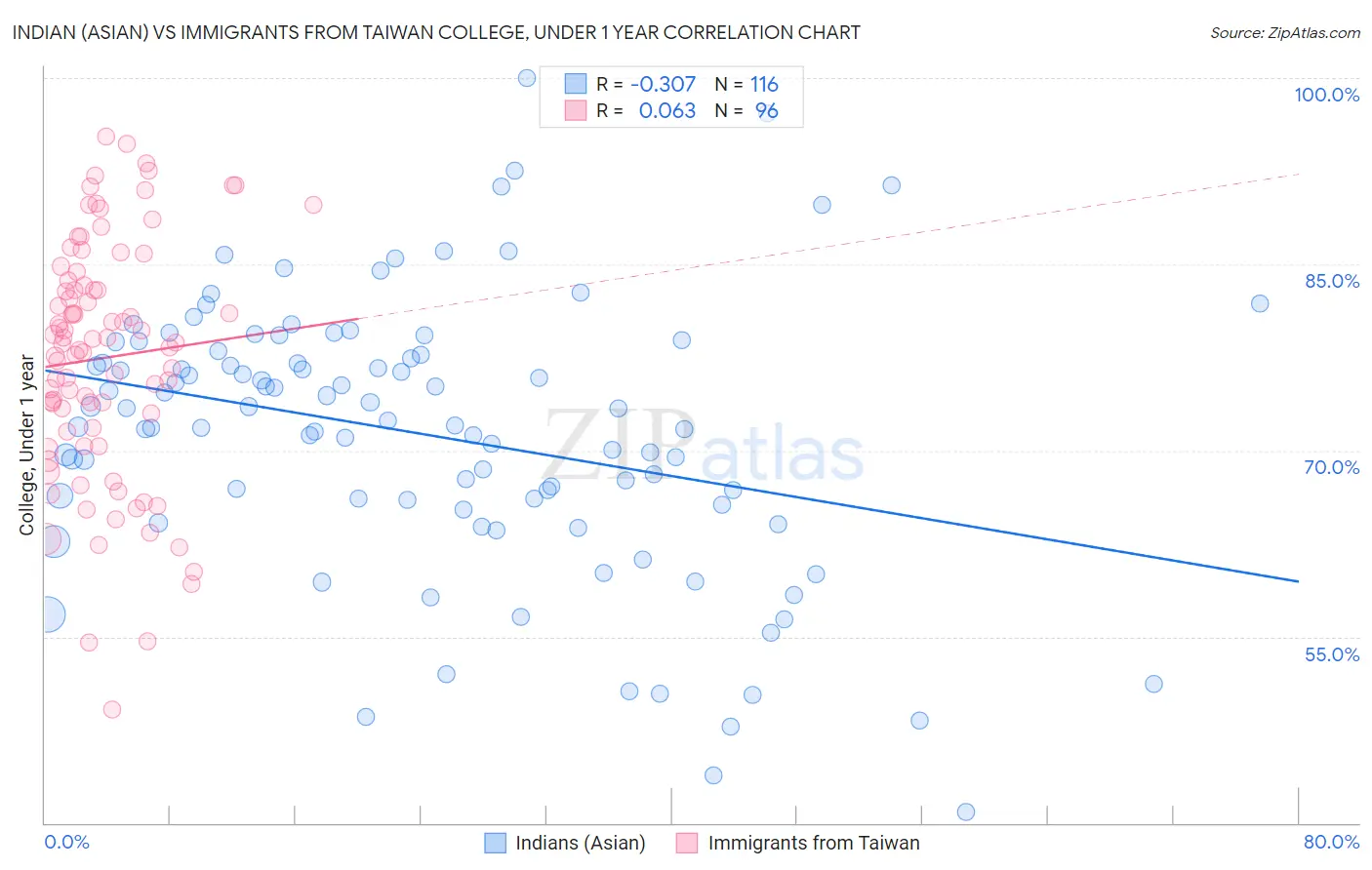 Indian (Asian) vs Immigrants from Taiwan College, Under 1 year