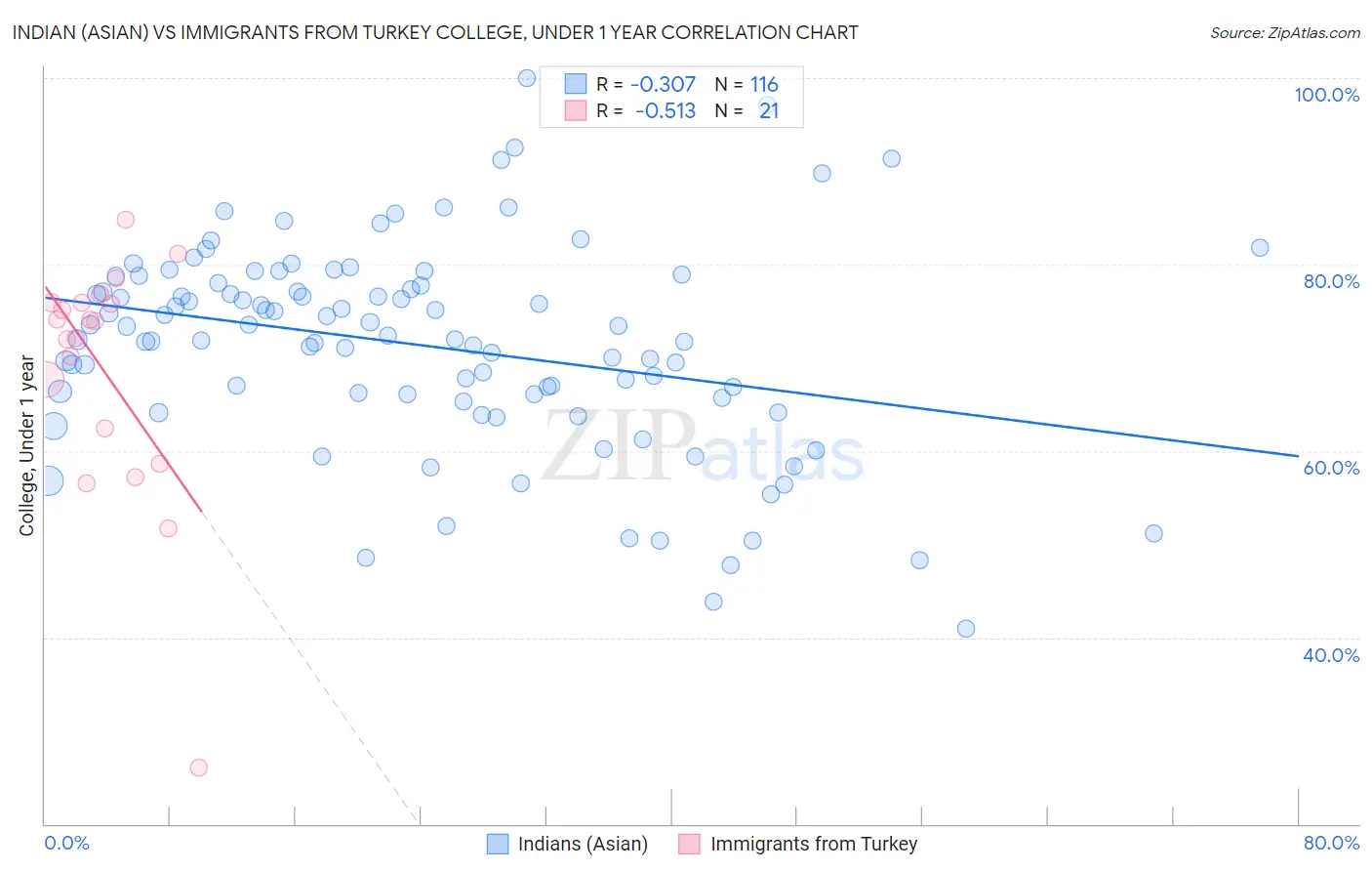 Indian (Asian) vs Immigrants from Turkey College, Under 1 year