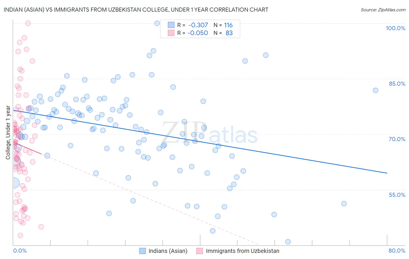 Indian (Asian) vs Immigrants from Uzbekistan College, Under 1 year