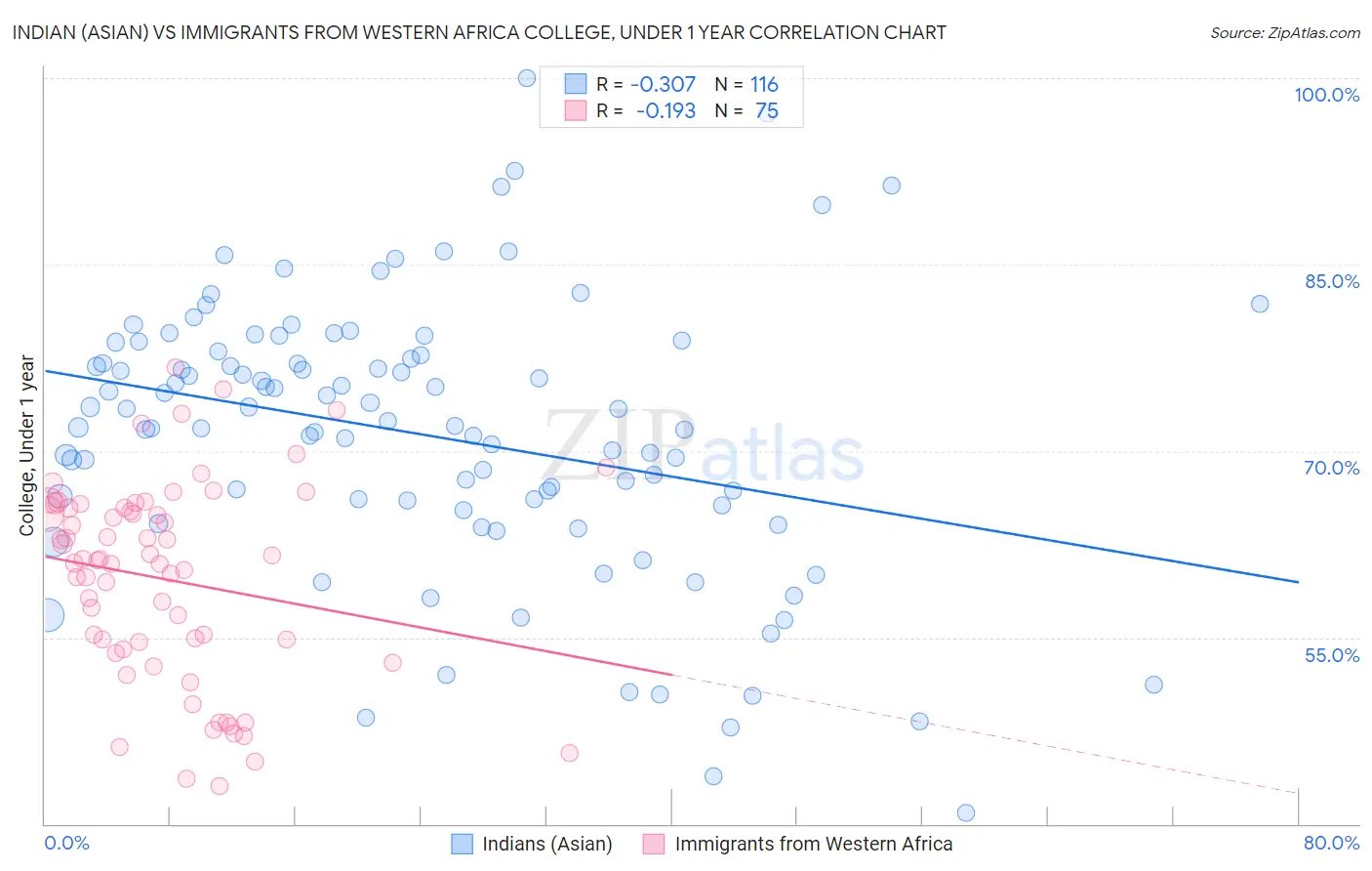 Indian (Asian) vs Immigrants from Western Africa College, Under 1 year
