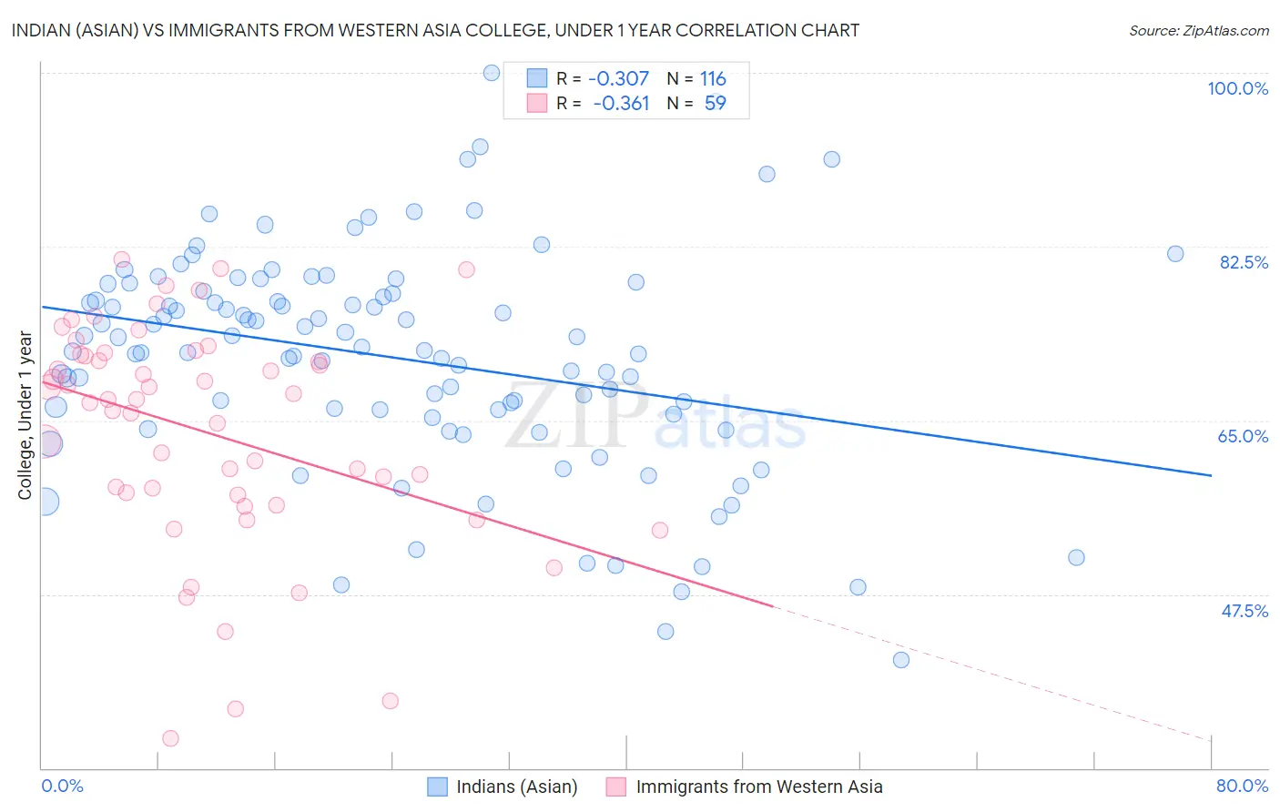 Indian (Asian) vs Immigrants from Western Asia College, Under 1 year
