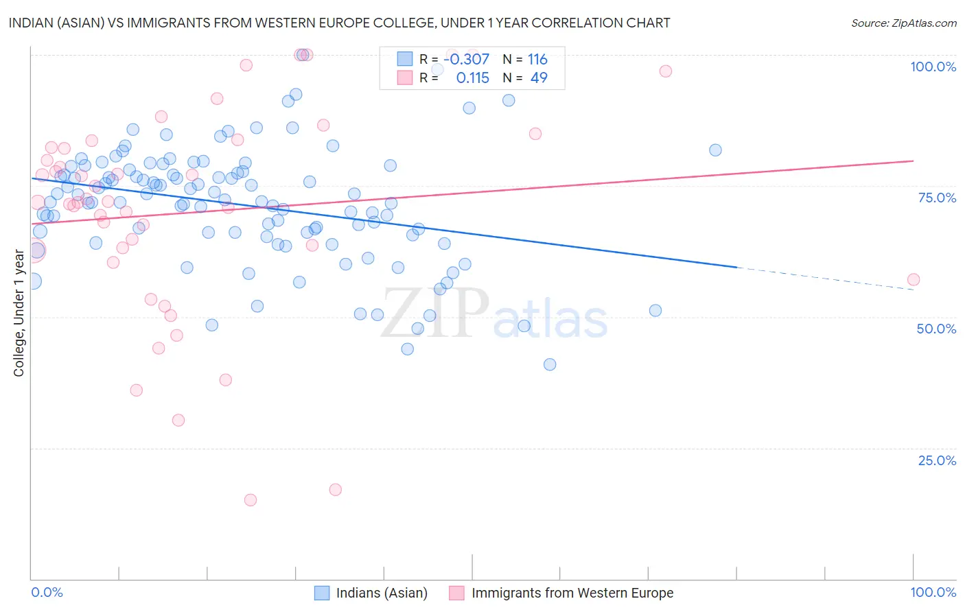 Indian (Asian) vs Immigrants from Western Europe College, Under 1 year