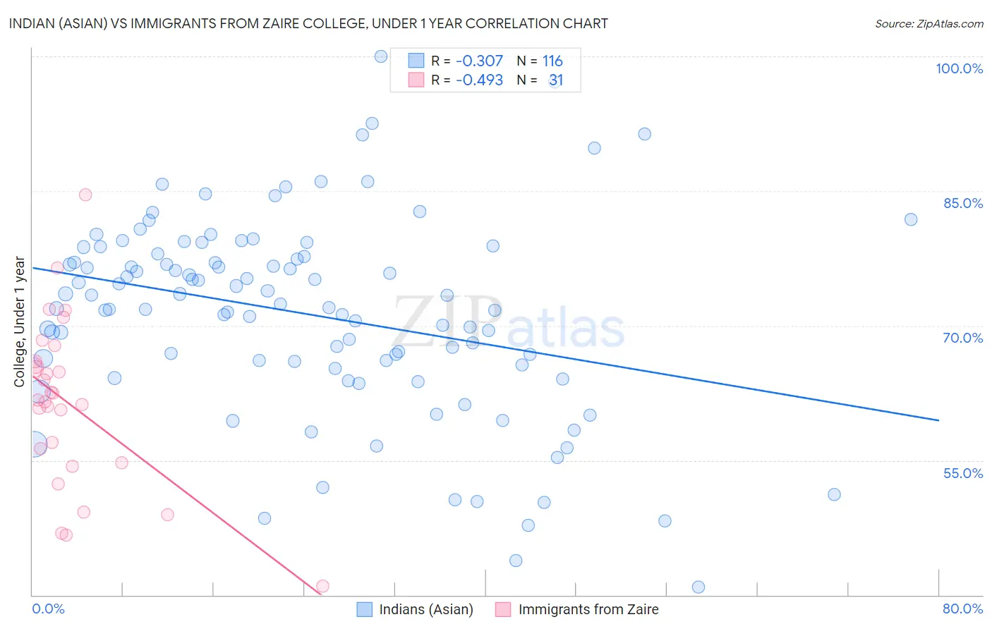 Indian (Asian) vs Immigrants from Zaire College, Under 1 year
