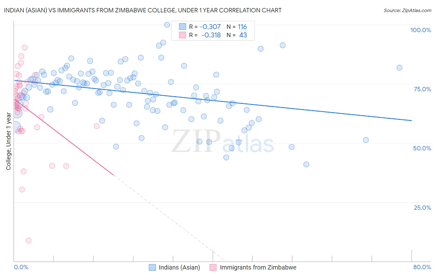 Indian (Asian) vs Immigrants from Zimbabwe College, Under 1 year