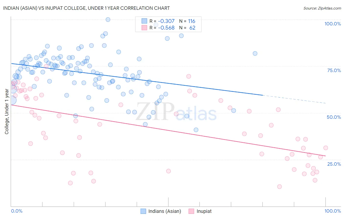 Indian (Asian) vs Inupiat College, Under 1 year
