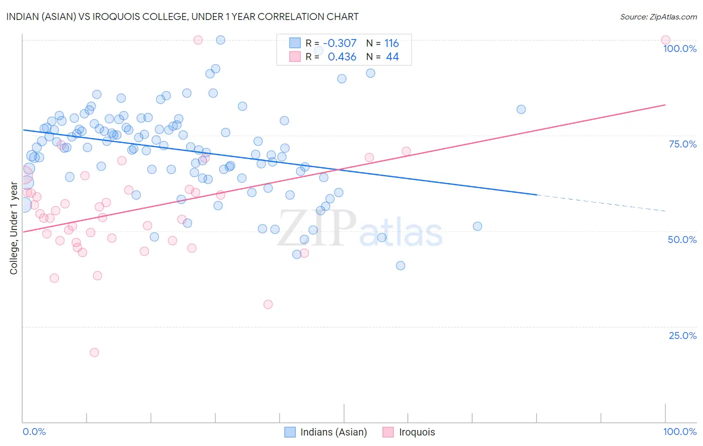 Indian (Asian) vs Iroquois College, Under 1 year