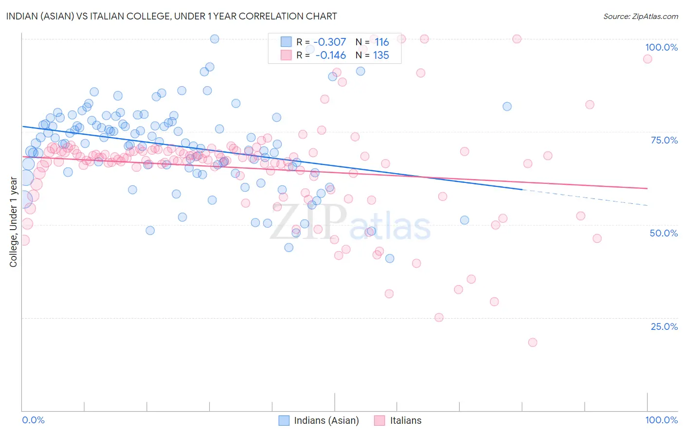 Indian (Asian) vs Italian College, Under 1 year