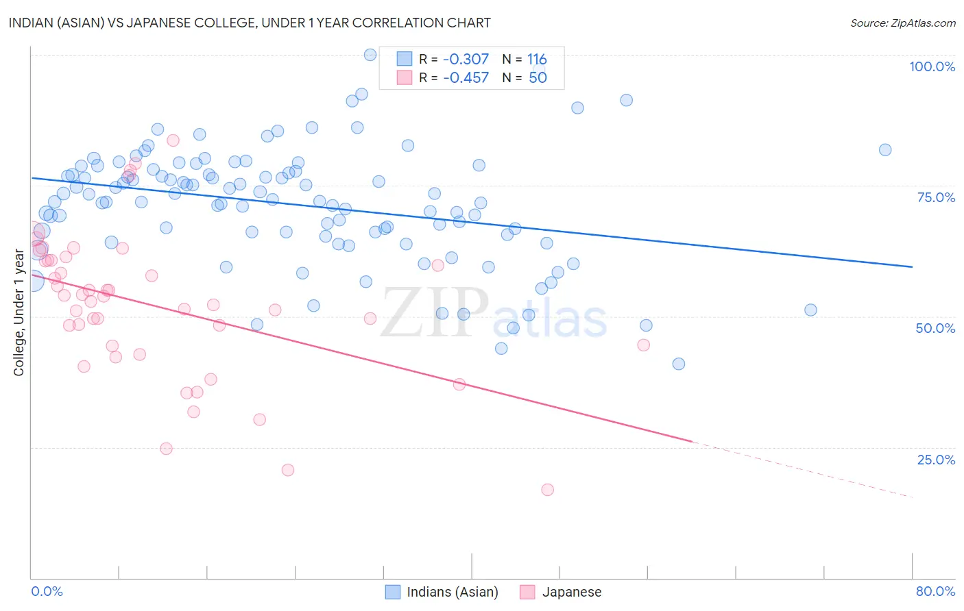 Indian (Asian) vs Japanese College, Under 1 year