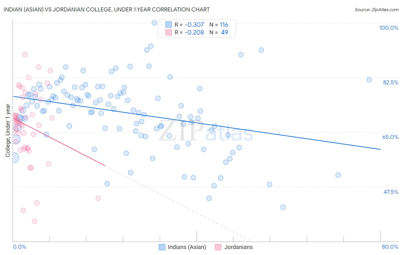 Indian (Asian) vs Jordanian College, Under 1 year