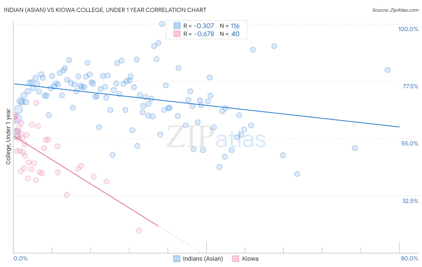 Indian (Asian) vs Kiowa College, Under 1 year