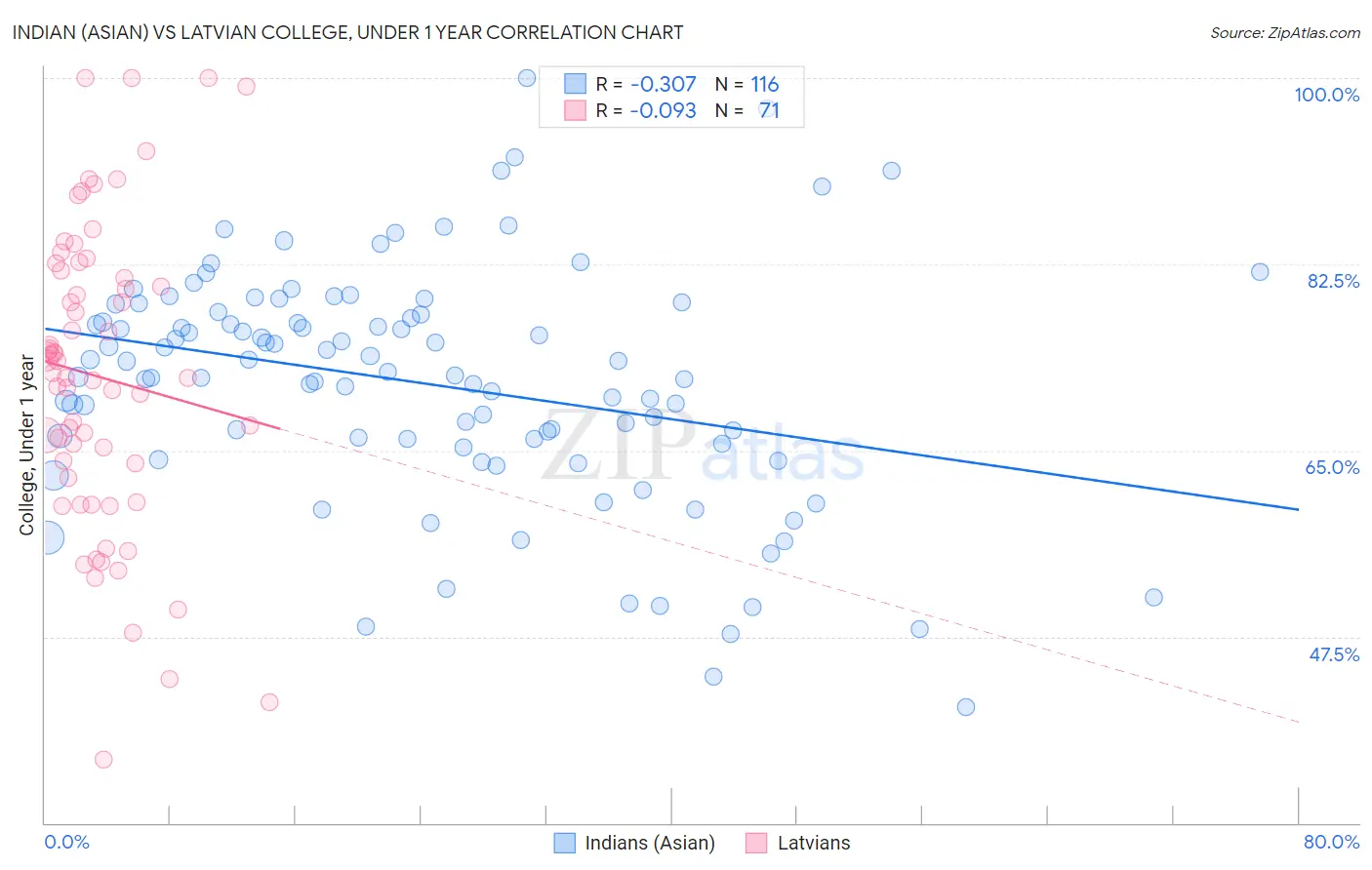 Indian (Asian) vs Latvian College, Under 1 year