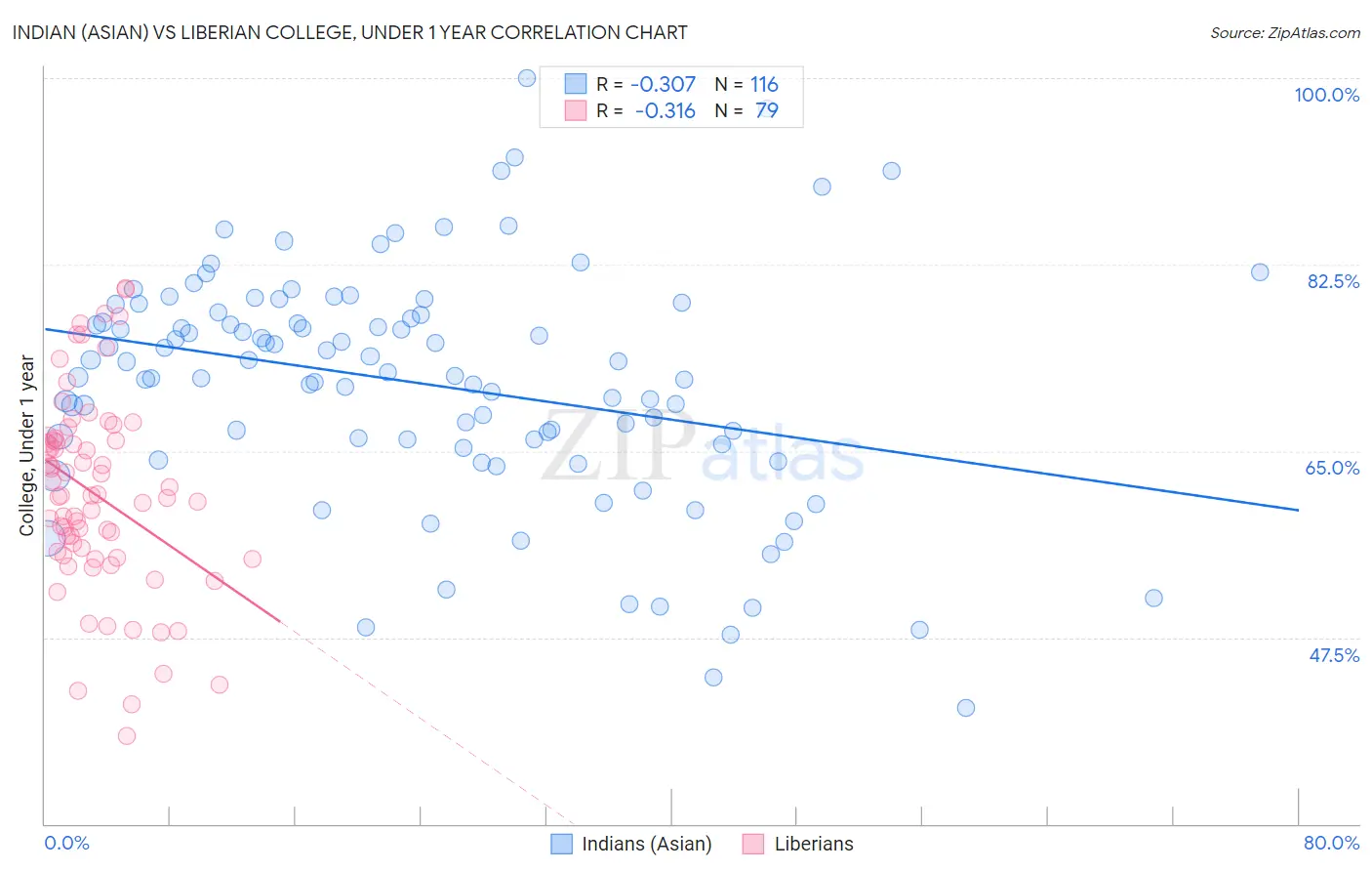 Indian (Asian) vs Liberian College, Under 1 year