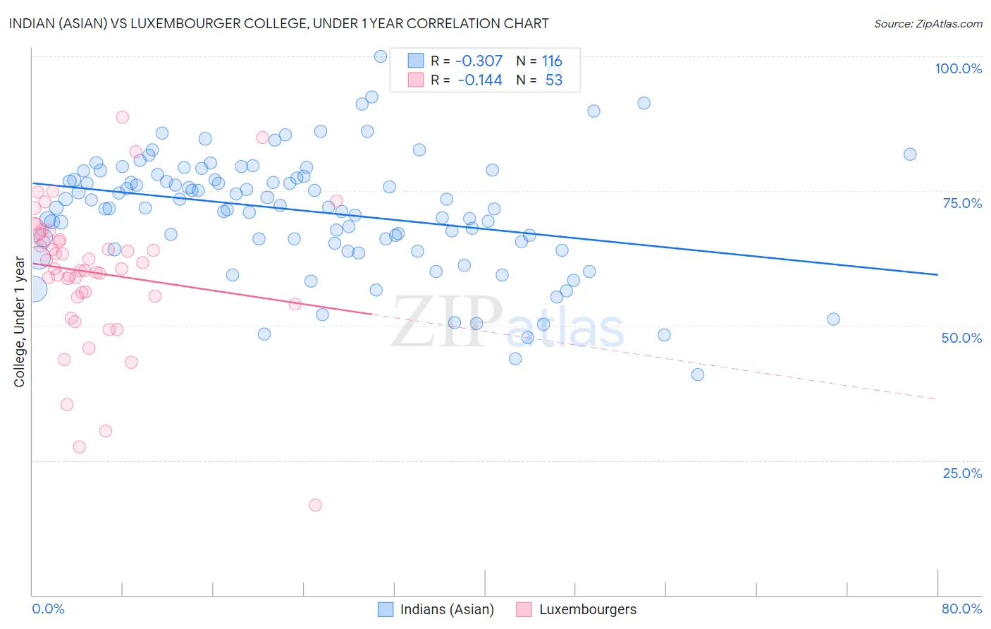 Indian (Asian) vs Luxembourger College, Under 1 year