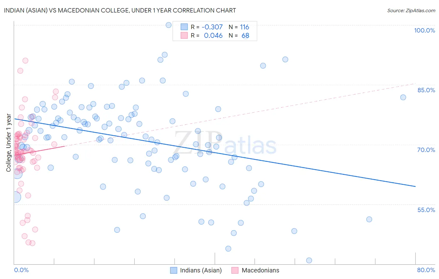 Indian (Asian) vs Macedonian College, Under 1 year