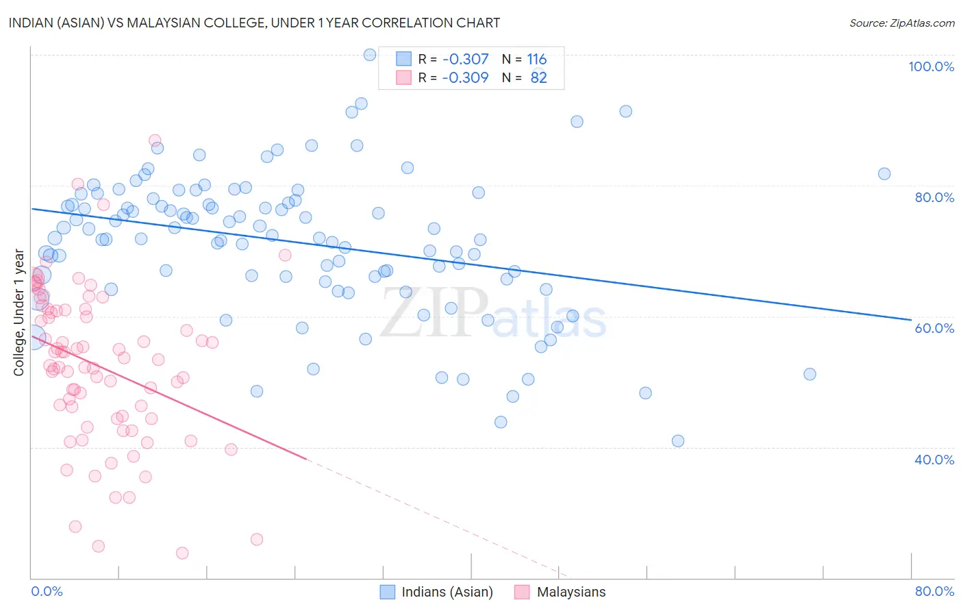 Indian (Asian) vs Malaysian College, Under 1 year