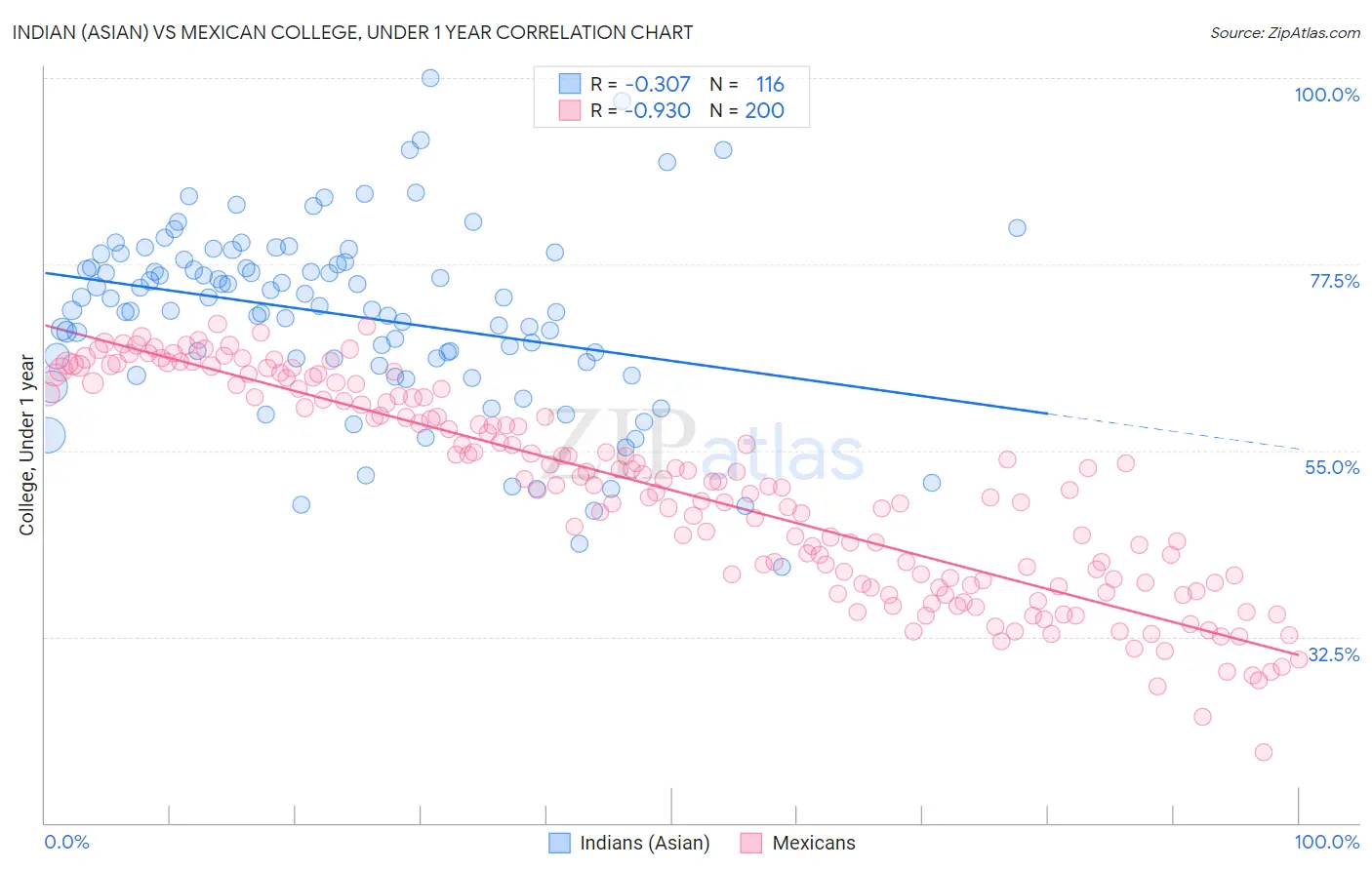 Indian (Asian) vs Mexican College, Under 1 year