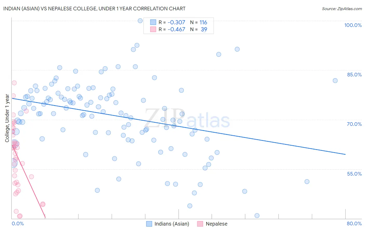 Indian (Asian) vs Nepalese College, Under 1 year
