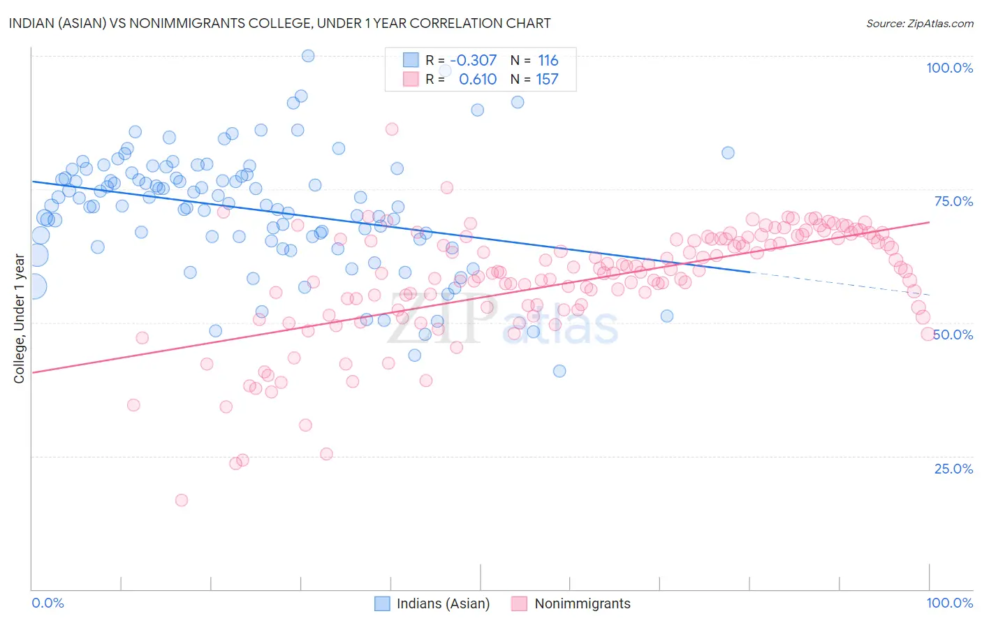 Indian (Asian) vs Nonimmigrants College, Under 1 year