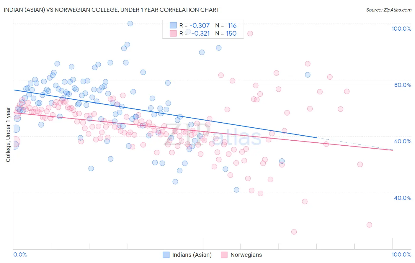 Indian (Asian) vs Norwegian College, Under 1 year