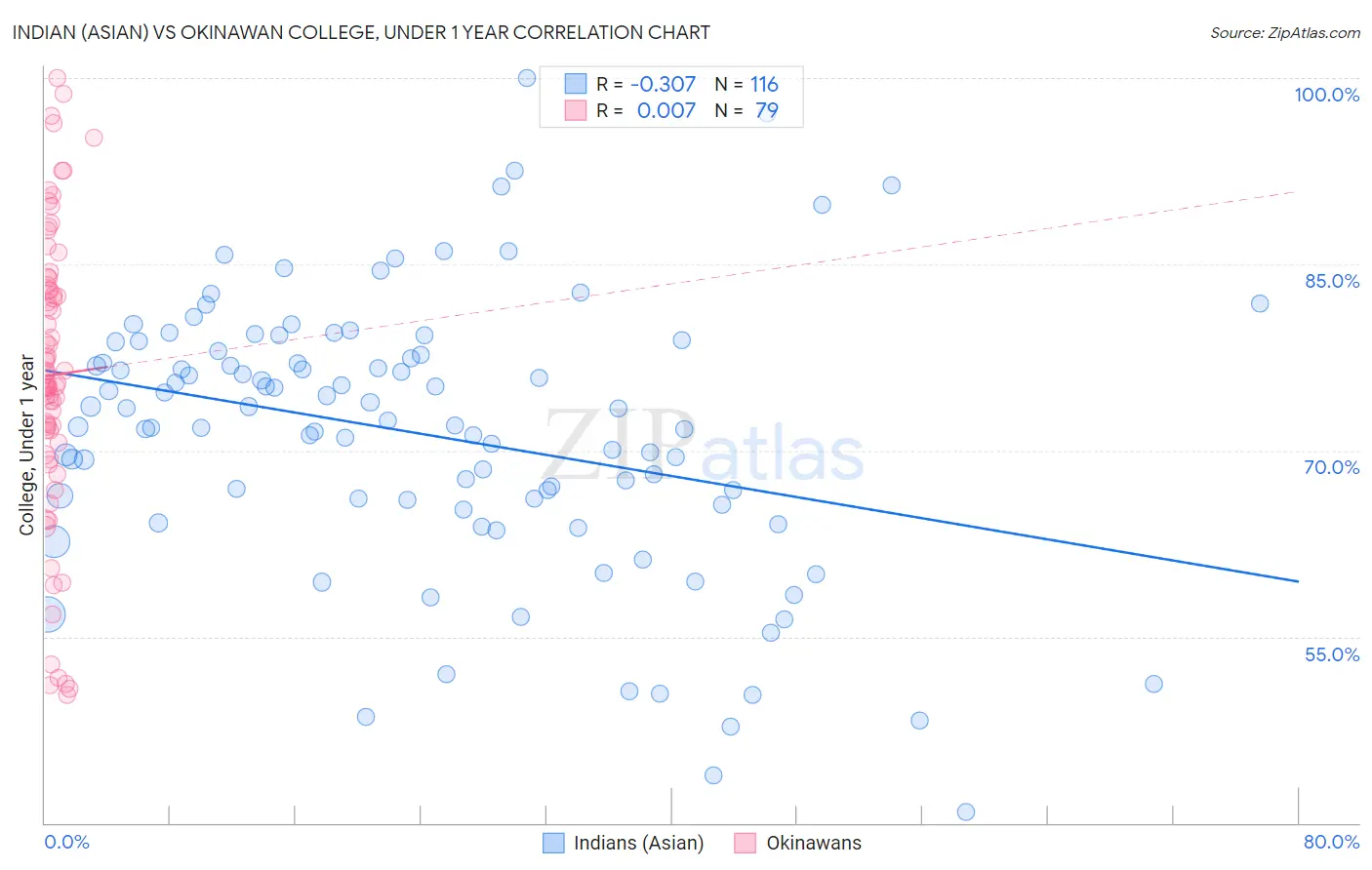 Indian (Asian) vs Okinawan College, Under 1 year