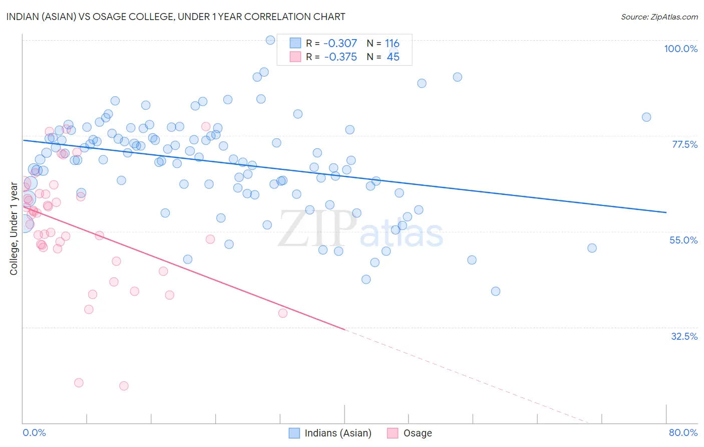 Indian (Asian) vs Osage College, Under 1 year
