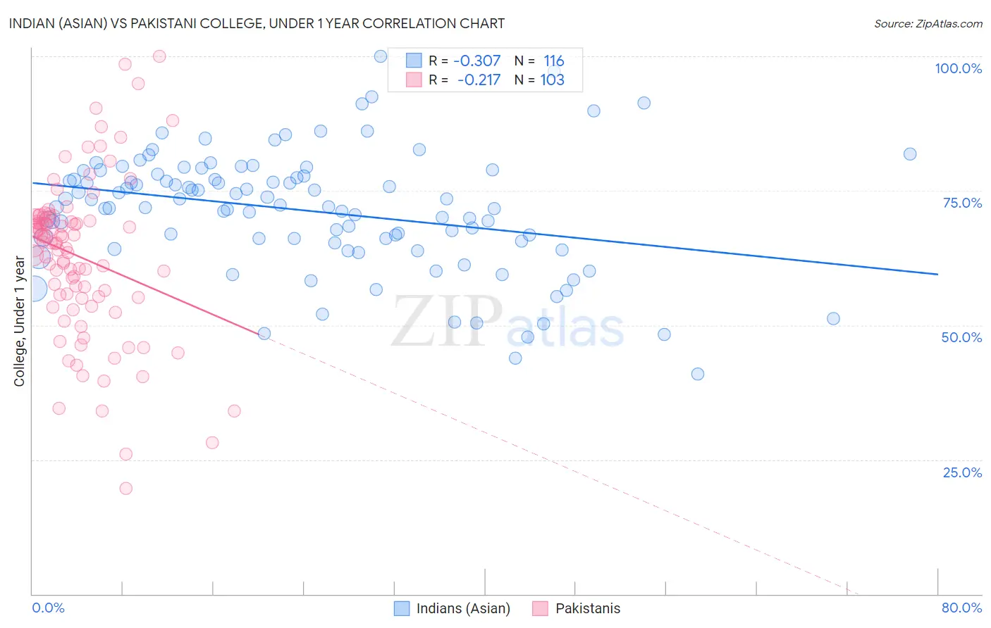 Indian (Asian) vs Pakistani College, Under 1 year