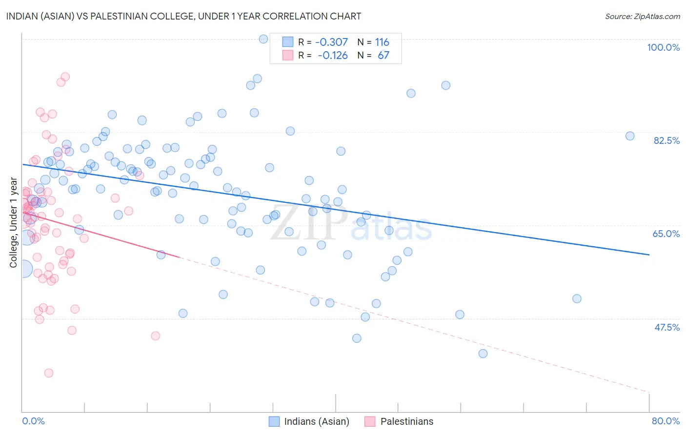 Indian (Asian) vs Palestinian College, Under 1 year